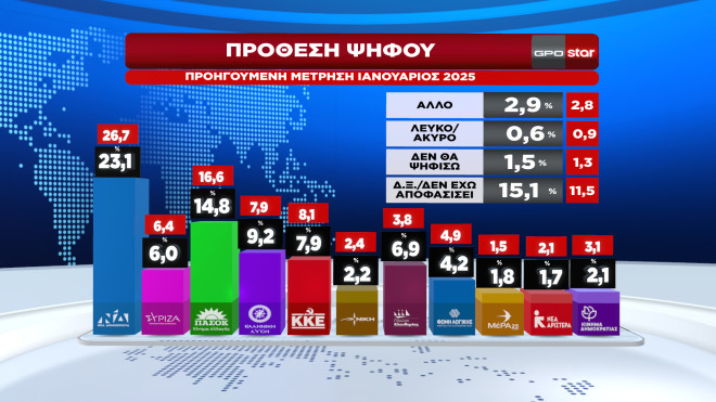 Δημοσκόπηση GPO για το STAR   