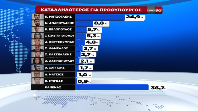 Δημοσκόπηση GPO για το STAR   
