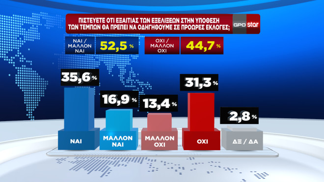 Δημοσκόπηση GPO για το STAR   