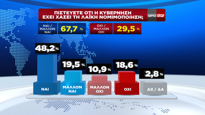 Δημοσκόπηση GPO για το STAR   