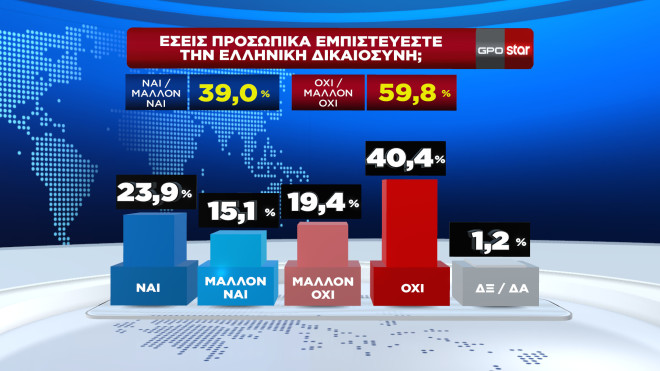 Δημοσκόπηση GPO για το STAR   