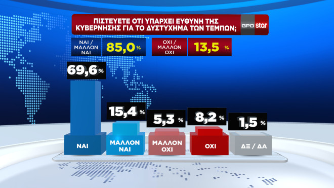 Δημοσκόπηση GPO για το STAR   