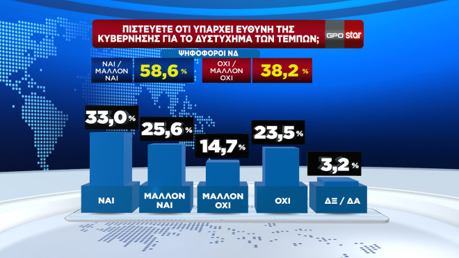Δημοσκόπηση GPO για το STAR   