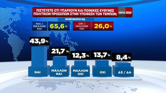 Δημοσκόπηση GPO για το STAR   